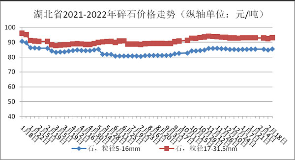 權威發布！湖北省2月砂石骨料、水泥、混凝土價格整體回落！